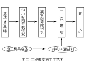 平房灌浆料施工工艺—文字完整版